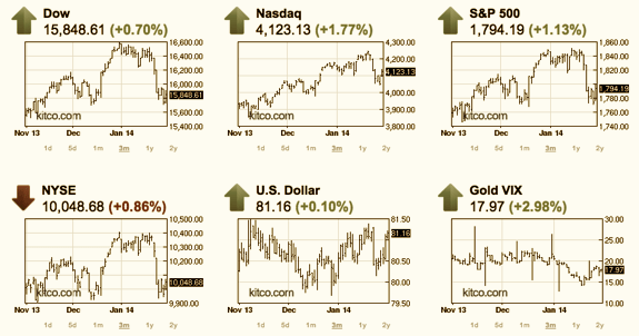 Kam v súčastnosti investovať? Hlavné akciové indexy alebo drahé kovy?