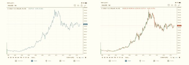 Obchodujeme FOREX #1 - Ako porozumieť grafom, typy grafov