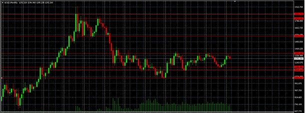 Obchodujeme FOREX #2 - Technická analýza - Support a Rezistencia (video)