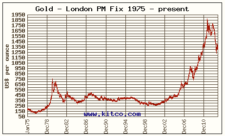 Cena zlata 1975-2013
