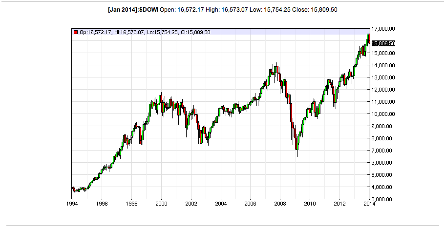 Dow Jones Industrial Average_1994-2014