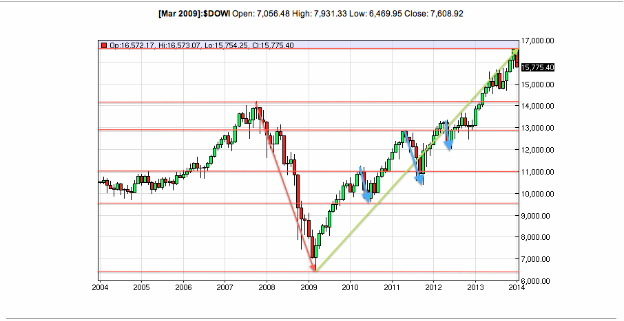 Dow Jones Industrial Average_2004-2014