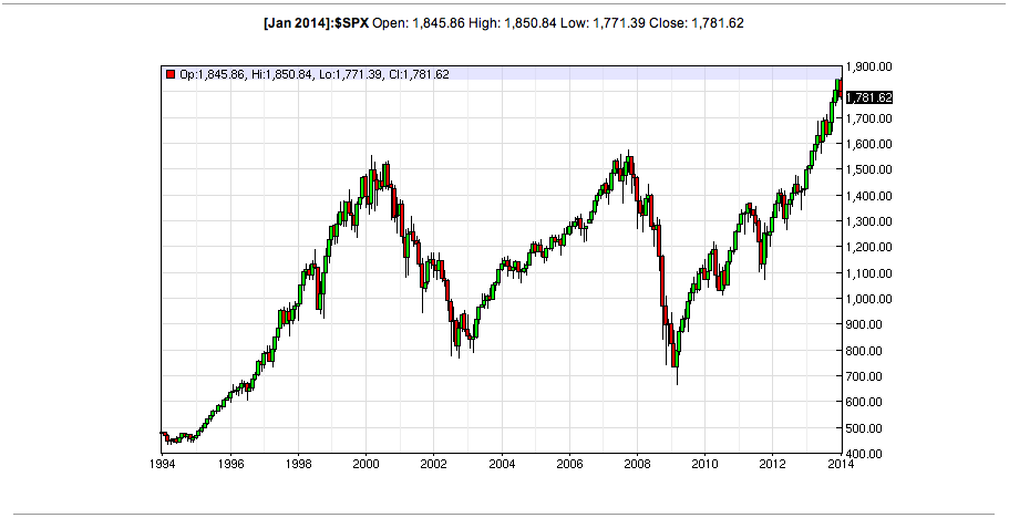 S&P 500_1994-2014