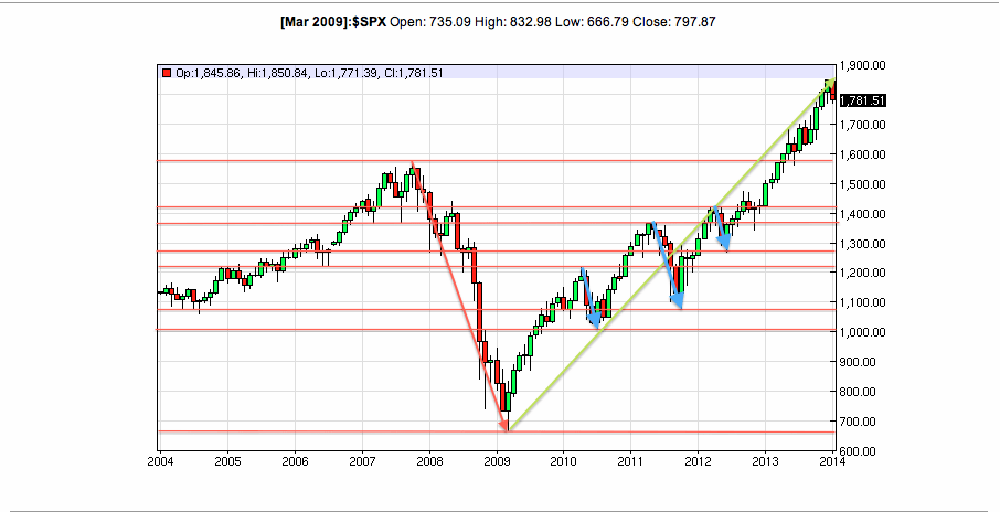 S&P 500_2004-2014