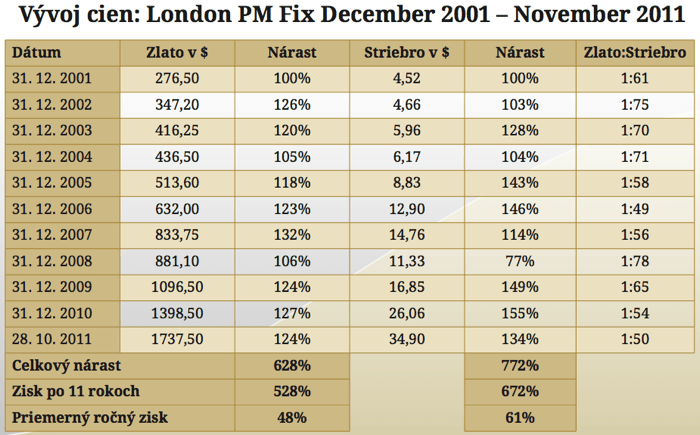 Vývoj cien zlata 2001-2011